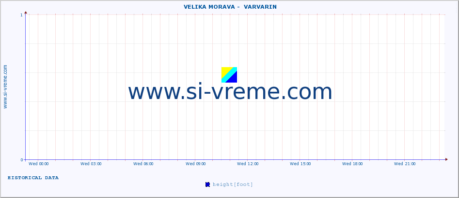  ::  VELIKA MORAVA -  VARVARIN :: height |  |  :: last day / 5 minutes.