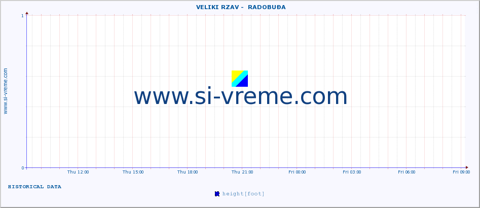  ::  VELIKI RZAV -  RADOBUĐA :: height |  |  :: last day / 5 minutes.