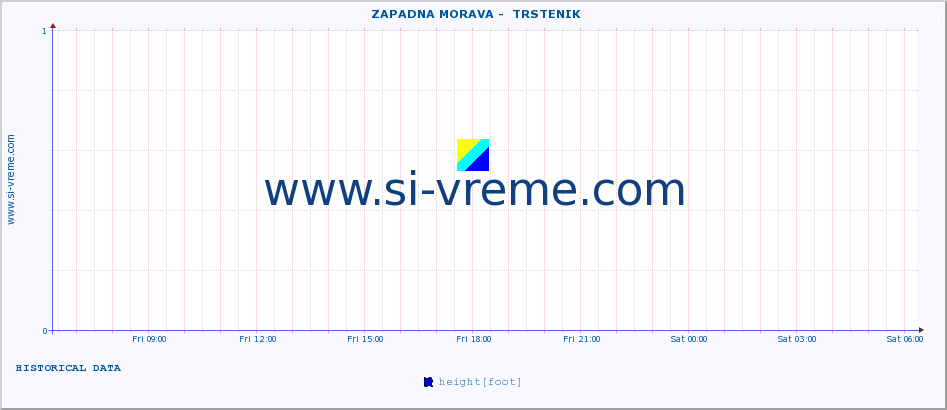  ::  ZAPADNA MORAVA -  TRSTENIK :: height |  |  :: last day / 5 minutes.