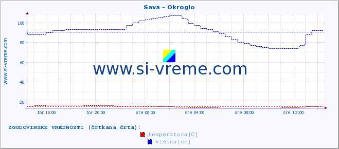 POVPREČJE :: Sava - Okroglo :: temperatura | pretok | višina :: zadnji dan / 5 minut.