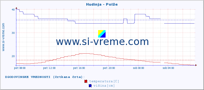 POVPREČJE :: Hudinja - Polže :: temperatura | pretok | višina :: zadnji dan / 5 minut.