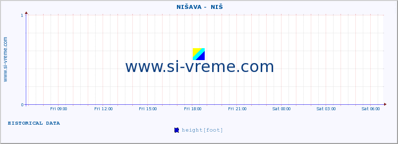  ::  NIŠAVA -  NIŠ :: height |  |  :: last day / 5 minutes.