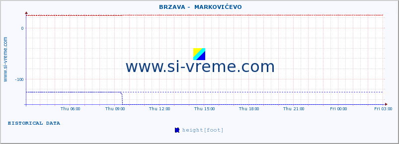  ::  BRZAVA -  MARKOVIĆEVO :: height |  |  :: last day / 5 minutes.