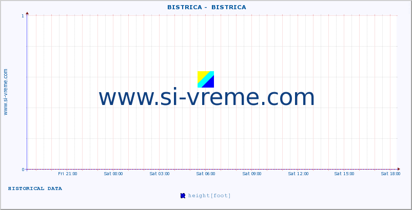  ::  BISTRICA -  BISTRICA :: height |  |  :: last day / 5 minutes.