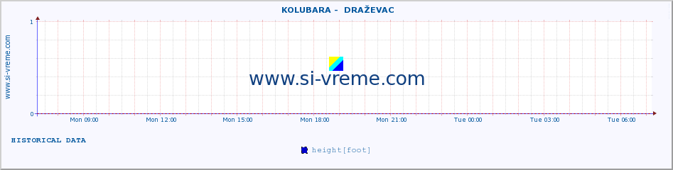  ::  KOLUBARA -  DRAŽEVAC :: height |  |  :: last day / 5 minutes.