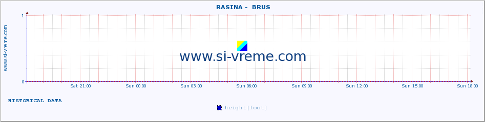  ::  RASINA -  BRUS :: height |  |  :: last day / 5 minutes.