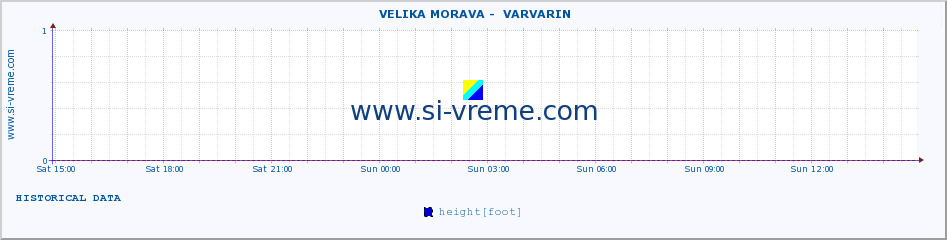  ::  VELIKA MORAVA -  VARVARIN :: height |  |  :: last day / 5 minutes.