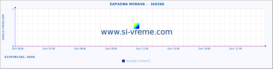  ::  ZAPADNA MORAVA -  JASIKA :: height |  |  :: last day / 5 minutes.