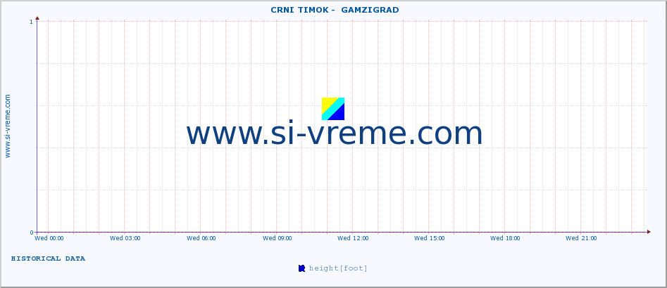  ::  CRNI TIMOK -  GAMZIGRAD :: height |  |  :: last day / 5 minutes.