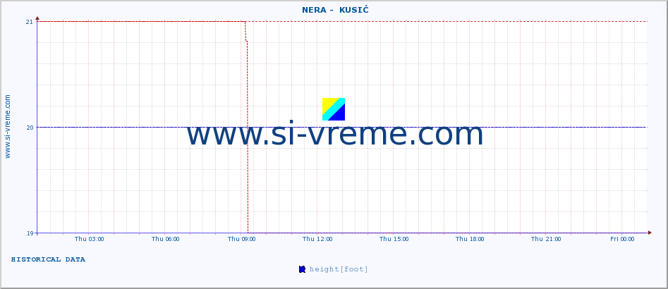  ::  NERA -  KUSIĆ :: height |  |  :: last day / 5 minutes.