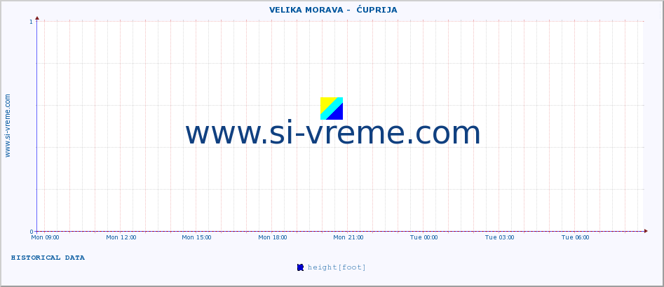  ::  VELIKA MORAVA -  ĆUPRIJA :: height |  |  :: last day / 5 minutes.