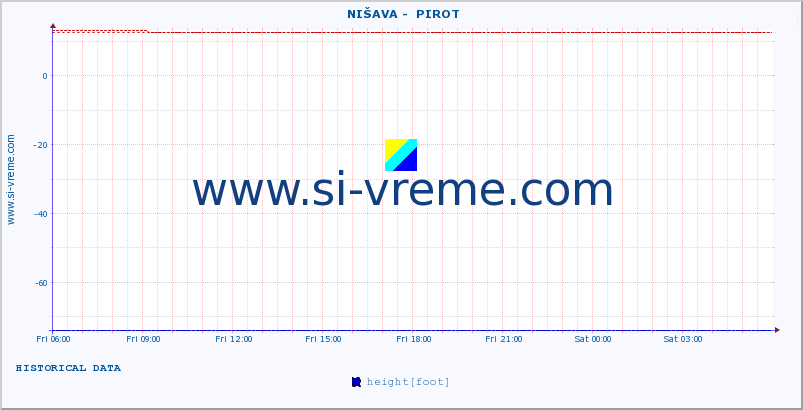  ::  NIŠAVA -  PIROT :: height |  |  :: last day / 5 minutes.