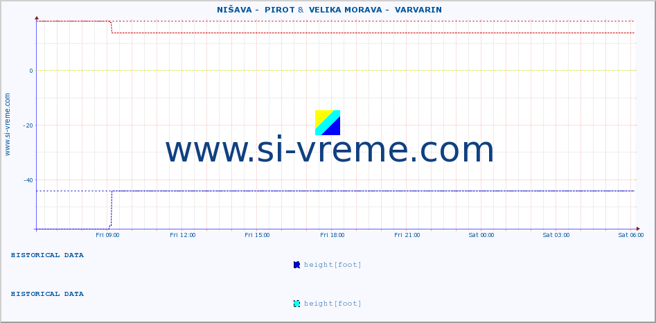  ::  NIŠAVA -  PIROT &  VELIKA MORAVA -  VARVARIN :: height |  |  :: last day / 5 minutes.