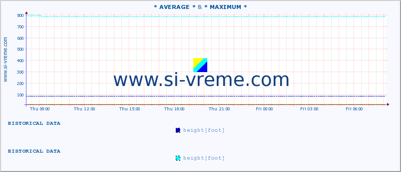  :: * AVERAGE * &  JADAR -  ZAVLAKA :: height |  |  :: last day / 5 minutes.