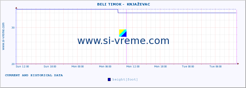  ::  BELI TIMOK -  KNJAŽEVAC :: height |  |  :: last two days / 5 minutes.