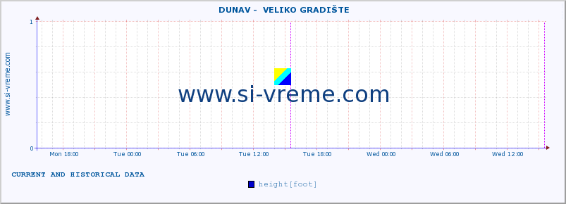  ::  DUNAV -  VELIKO GRADIŠTE :: height |  |  :: last two days / 5 minutes.