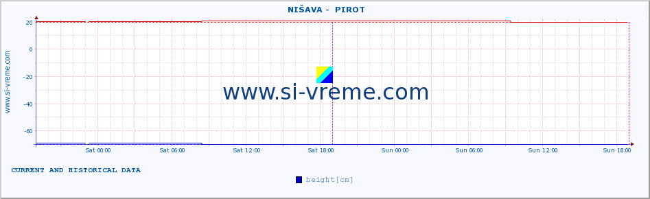  ::  NIŠAVA -  PIROT :: height |  |  :: last two days / 5 minutes.