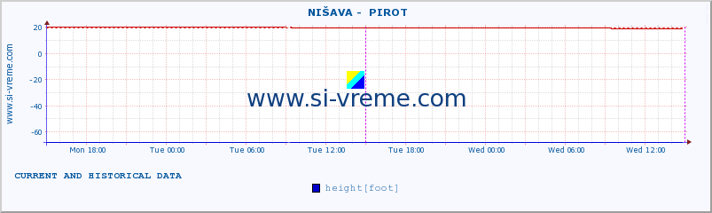  ::  NIŠAVA -  PIROT :: height |  |  :: last two days / 5 minutes.