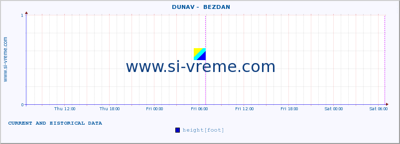  ::  DUNAV -  BEZDAN :: height |  |  :: last two days / 5 minutes.