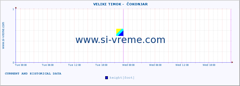  ::  VELIKI TIMOK -  ČOKONJAR :: height |  |  :: last two days / 5 minutes.