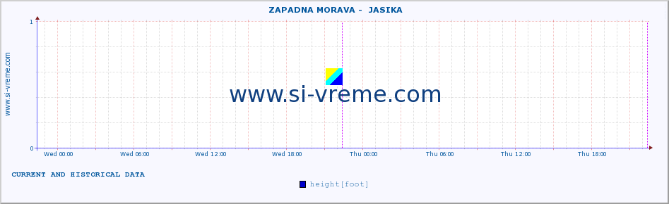  ::  ZAPADNA MORAVA -  JASIKA :: height |  |  :: last two days / 5 minutes.