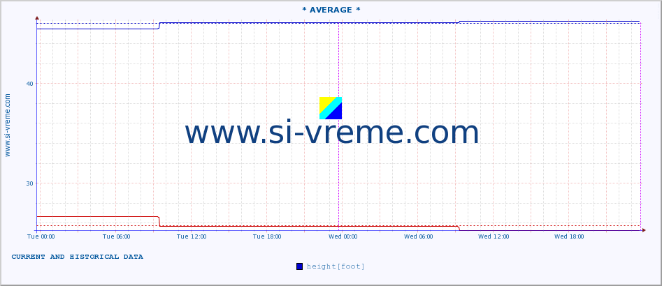  :: * AVERAGE * :: height |  |  :: last two days / 5 minutes.