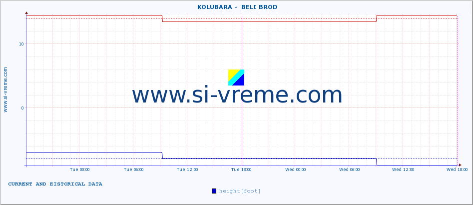  ::  KOLUBARA -  BELI BROD :: height |  |  :: last two days / 5 minutes.