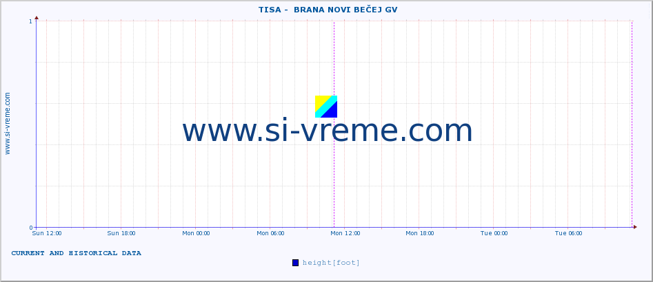  ::  TISA -  BRANA NOVI BEČEJ GV :: height |  |  :: last two days / 5 minutes.