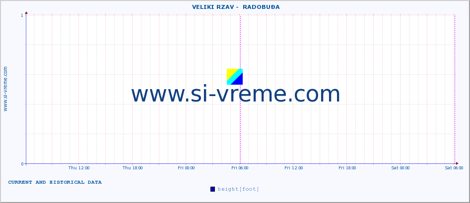  ::  VELIKI RZAV -  RADOBUĐA :: height |  |  :: last two days / 5 minutes.