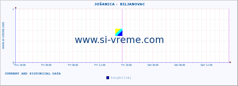  ::  JOŠANICA -  BILJANOVAC :: height |  |  :: last two days / 5 minutes.