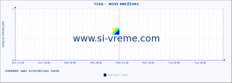  ::  TISA -  NOVI KNEŽEVAC :: height |  |  :: last two days / 5 minutes.