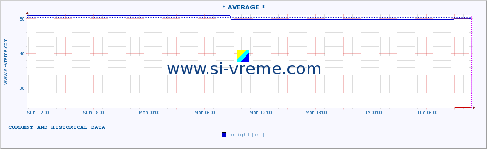  :: * AVERAGE * :: height |  |  :: last two days / 5 minutes.