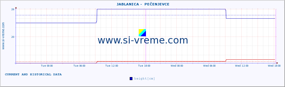  ::  JABLANICA -  PEČENJEVCE :: height |  |  :: last two days / 5 minutes.