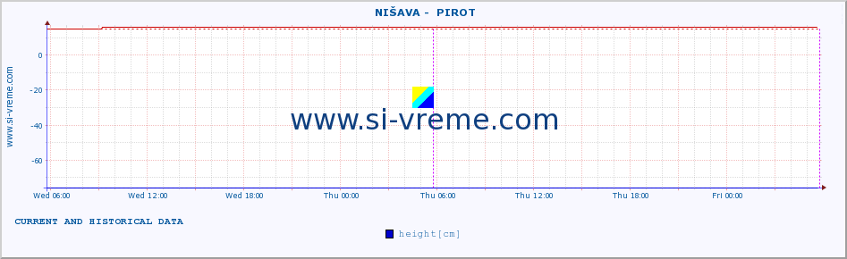  ::  NIŠAVA -  PIROT :: height |  |  :: last two days / 5 minutes.