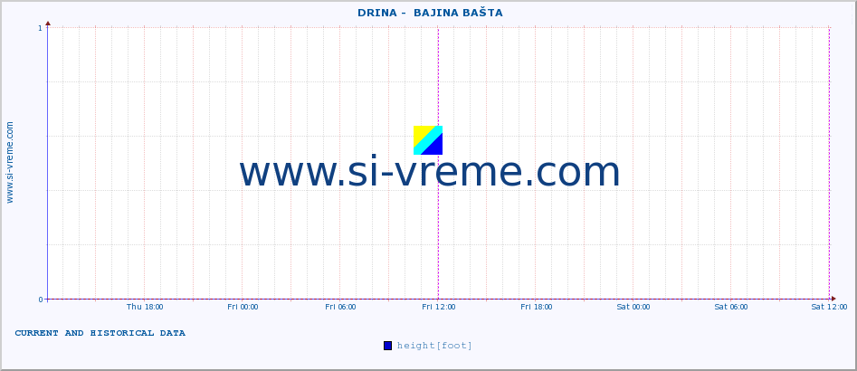  ::  DRINA -  BAJINA BAŠTA :: height |  |  :: last two days / 5 minutes.