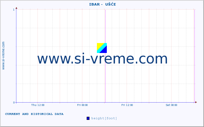  ::  IBAR -  UŠĆE :: height |  |  :: last two days / 5 minutes.