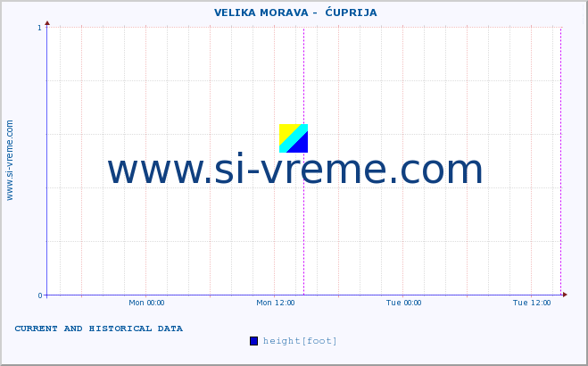  ::  VELIKA MORAVA -  ĆUPRIJA :: height |  |  :: last two days / 5 minutes.