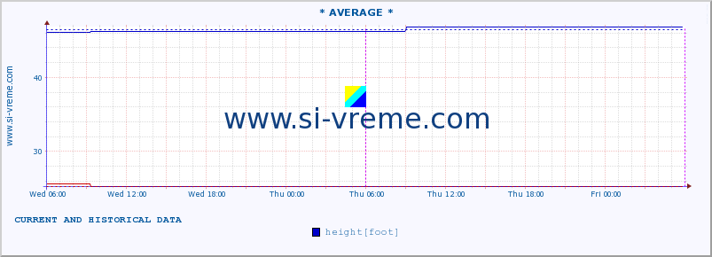  :: * AVERAGE * :: height |  |  :: last two days / 5 minutes.