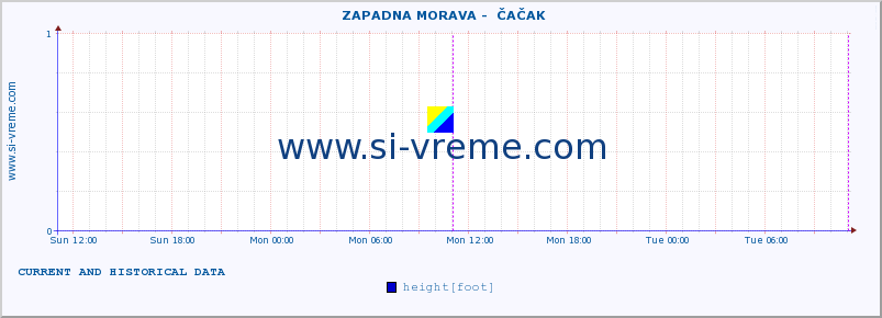  ::  ZAPADNA MORAVA -  ČAČAK :: height |  |  :: last two days / 5 minutes.