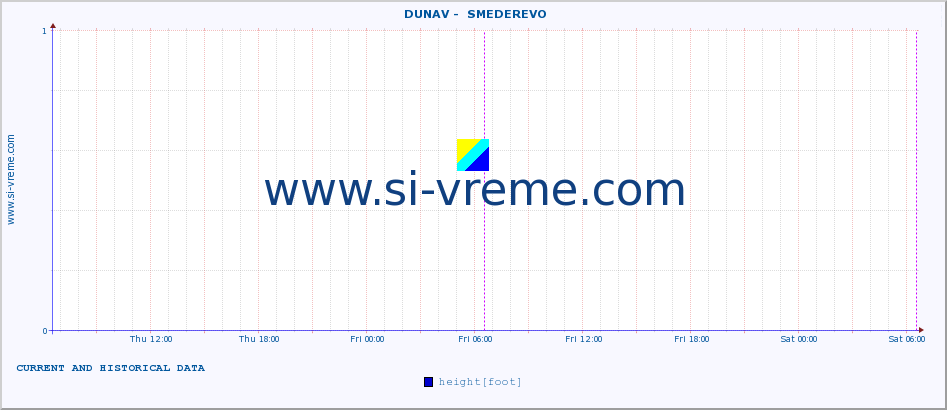  ::  DUNAV -  SMEDEREVO :: height |  |  :: last two days / 5 minutes.