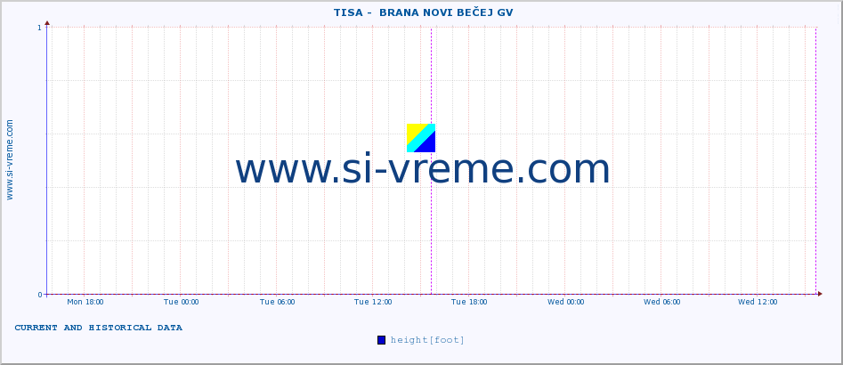  ::  TISA -  BRANA NOVI BEČEJ GV :: height |  |  :: last two days / 5 minutes.