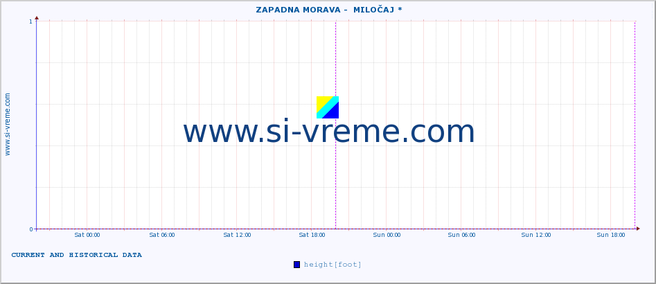  ::  ZAPADNA MORAVA -  MILOČAJ * :: height |  |  :: last two days / 5 minutes.