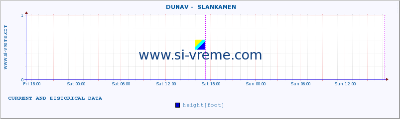  ::  DUNAV -  SLANKAMEN :: height |  |  :: last two days / 5 minutes.