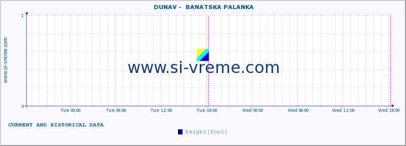  ::  DUNAV -  BANATSKA PALANKA :: height |  |  :: last two days / 5 minutes.