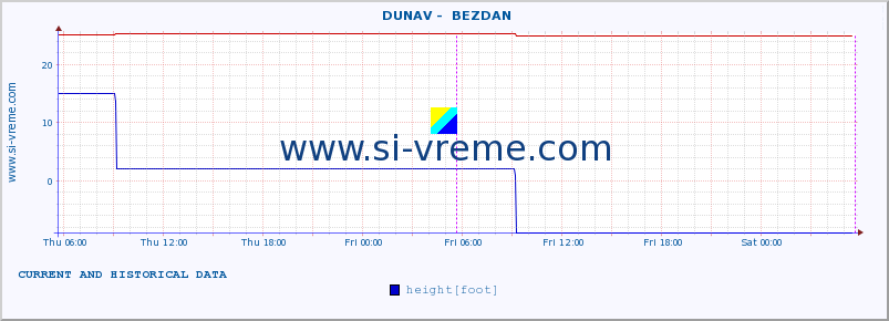  ::  DUNAV -  BEZDAN :: height |  |  :: last two days / 5 minutes.