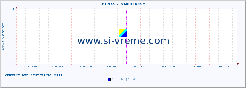  ::  DUNAV -  SMEDEREVO :: height |  |  :: last two days / 5 minutes.