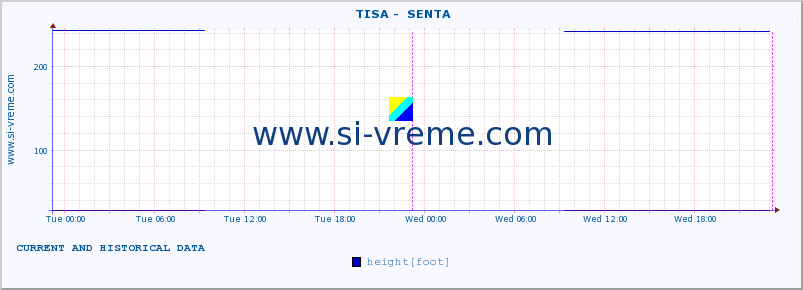  ::  TISA -  SENTA :: height |  |  :: last two days / 5 minutes.