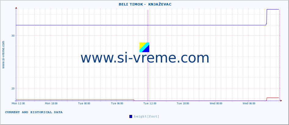  ::  BELI TIMOK -  KNJAŽEVAC :: height |  |  :: last two days / 5 minutes.