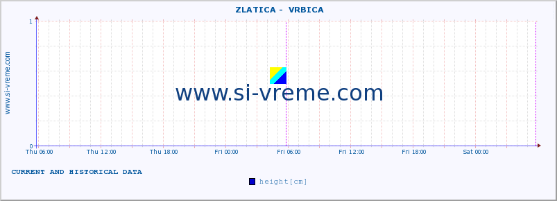  ::  ZLATICA -  VRBICA :: height |  |  :: last two days / 5 minutes.