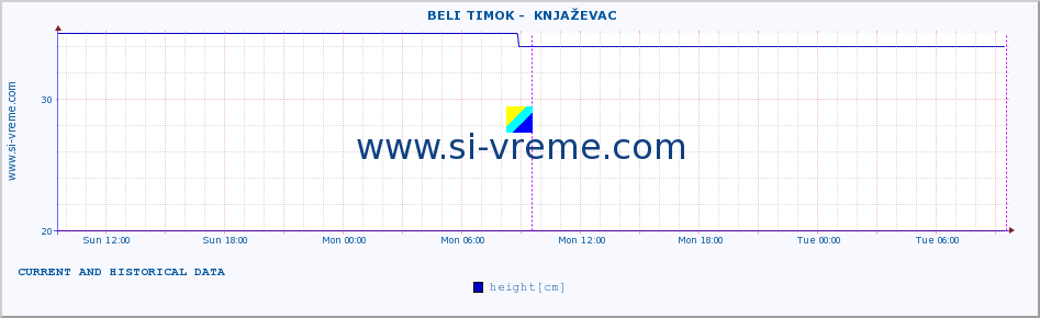  ::  BELI TIMOK -  KNJAŽEVAC :: height |  |  :: last two days / 5 minutes.